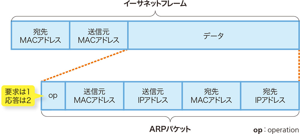 アドレスの対応関係を改ざん 端末のアクセス先を自在に変える 日経クロステック Xtech