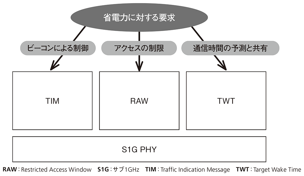 注目集めるサブギガ帯の802.11ah（3ページ目） | 日経クロス