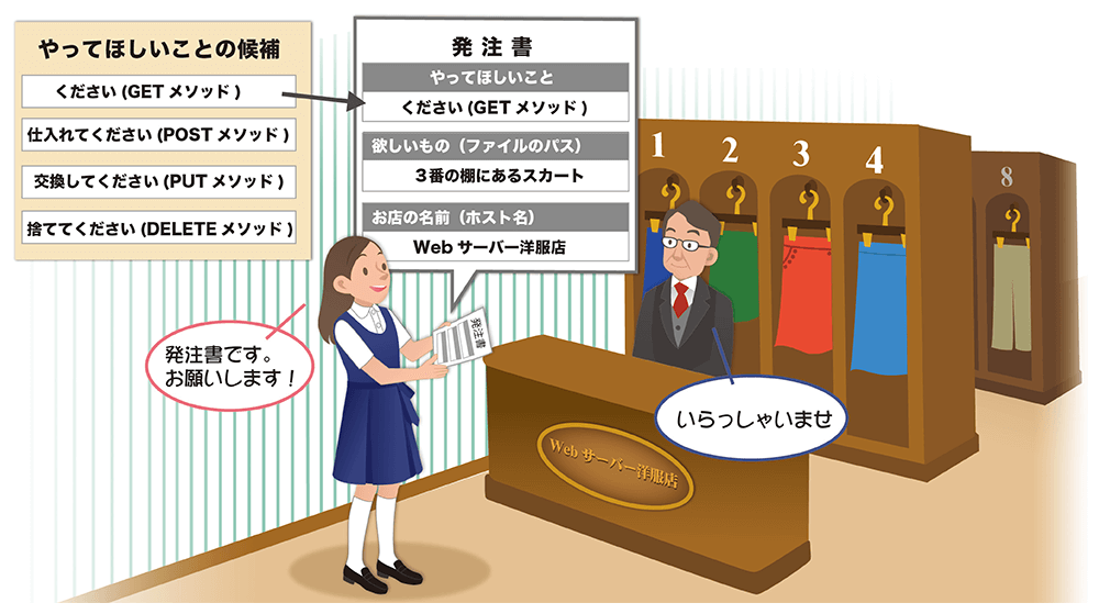 PICT1●Webブラウザーは、Webサーバーにやってほしいことを伝える