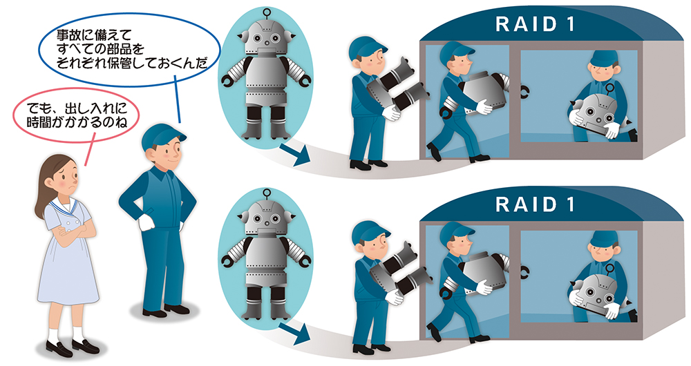 PICT1●RAID1は同じデータを複数のドライブに保存する