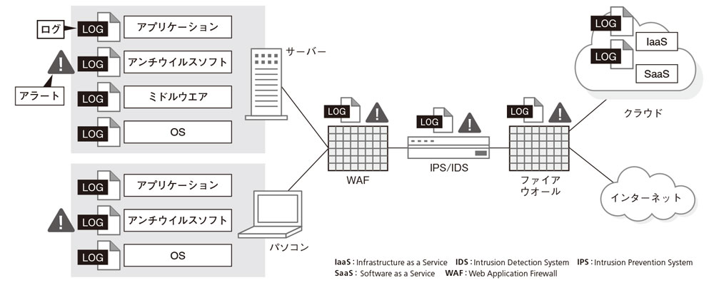 図1●ログやアラートの収集・分析には専用の仕組みが必要