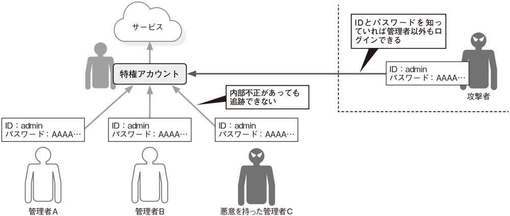 図1●特権アカウント共有のリスク