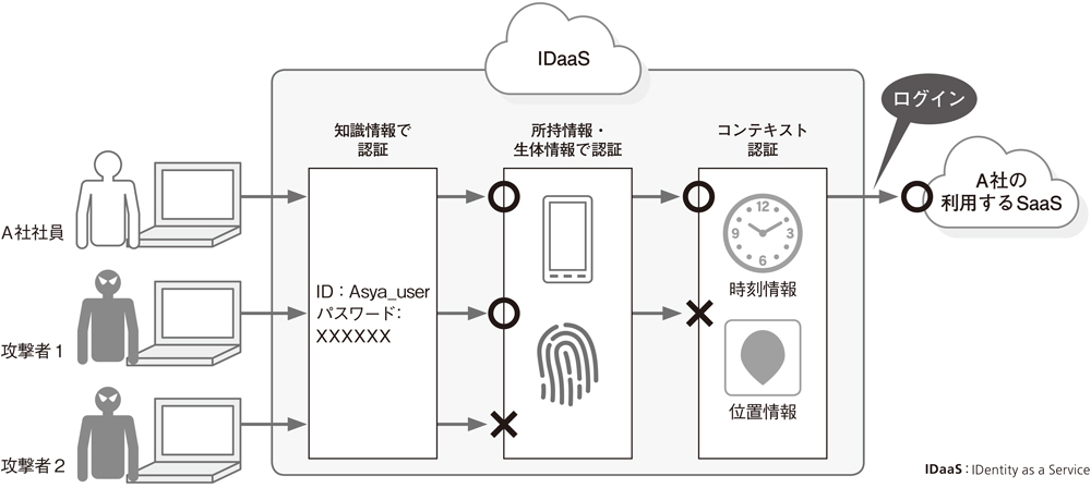 図2●多要素認証やコンテキスト認証でセキュリティーを強化