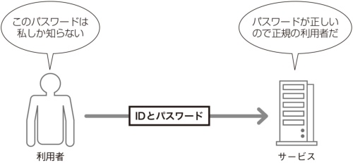 図1●パスワードで利用者本人かどうかを確認