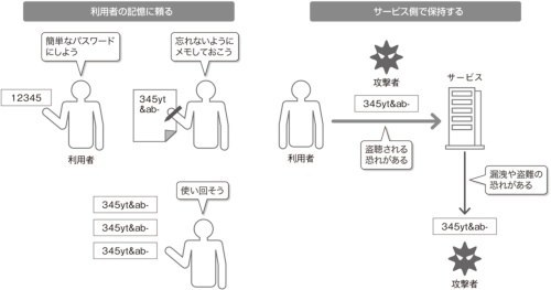 図2●パスワード認証の問題点