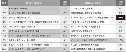 図3●パスワード関連の脅威がランクイン