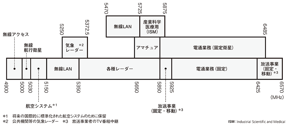 レーダー波を検知すると通信は止まるのか 日経クロステック Xtech