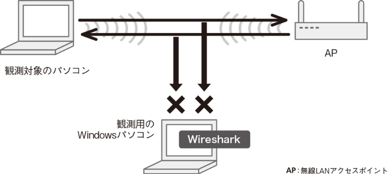 無線lanの調査にはmacが向いている 日経クロステック Xtech