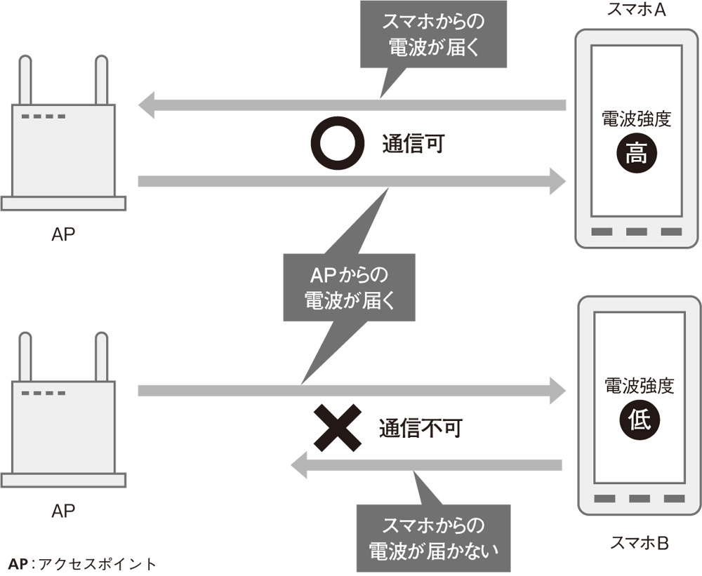 接続しているのに通信できないのはなぜ 日経クロステック Xtech