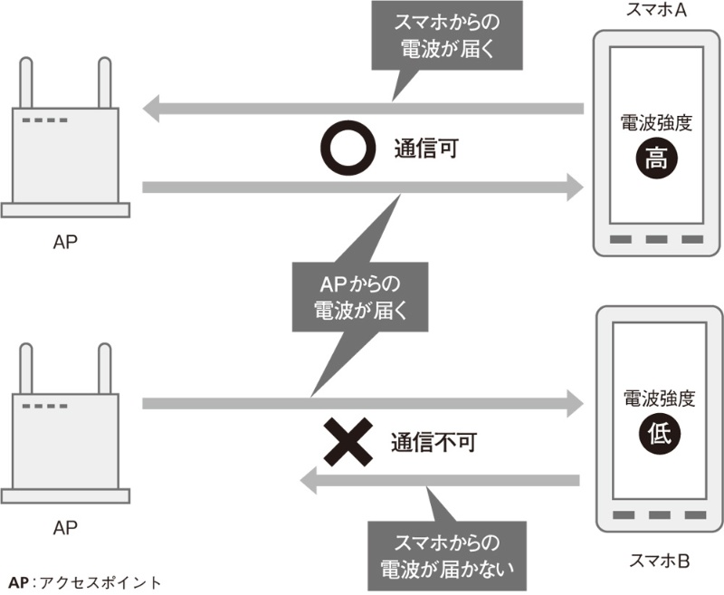 接続しているのに通信できないのはなぜ 日経クロステック Xtech 接続しているのに通信できないのはなぜ 日経クロステック Xtech
