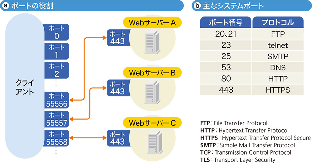 ポートはデータの出入り口 その動作状態を確認する（2ページ目