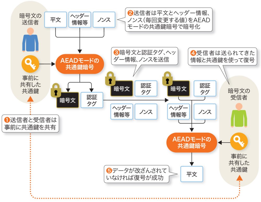 安全性の高い方式に制限 キモはAEADと前方秘匿性（2ページ目） | 日経