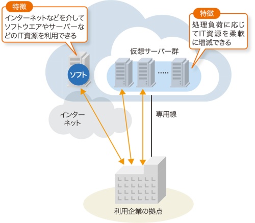 図1-1●クラウドサービスの特徴