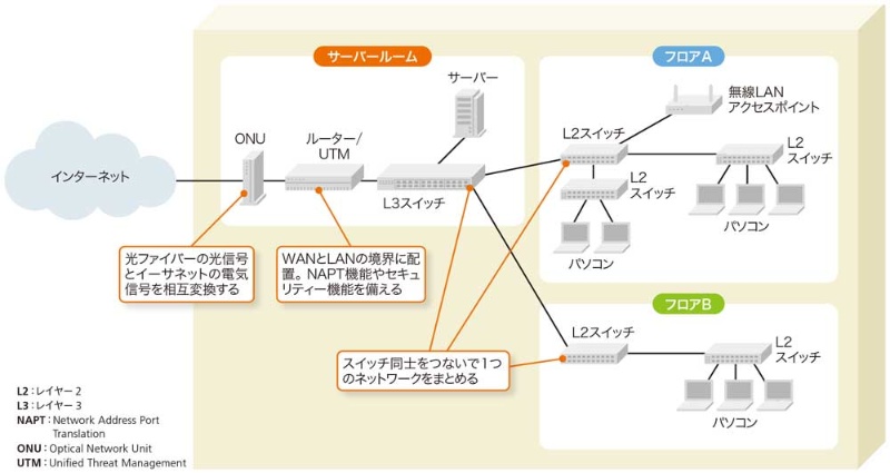 役割と設置場所を知る ネットワークの分割も重要 日経クロステック Xtech