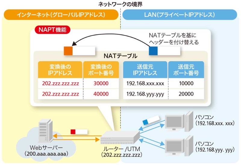 役割と設置場所を知る ネットワークの分割も重要 日経クロステック Xtech