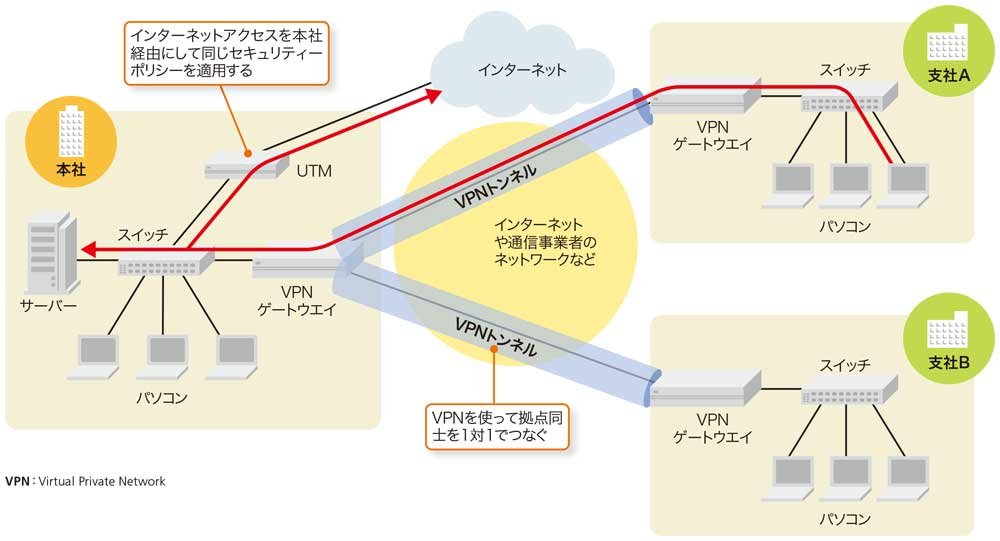 ネットワーク構成を理解 Vpnを基礎から押さえる 日経クロステック Xtech