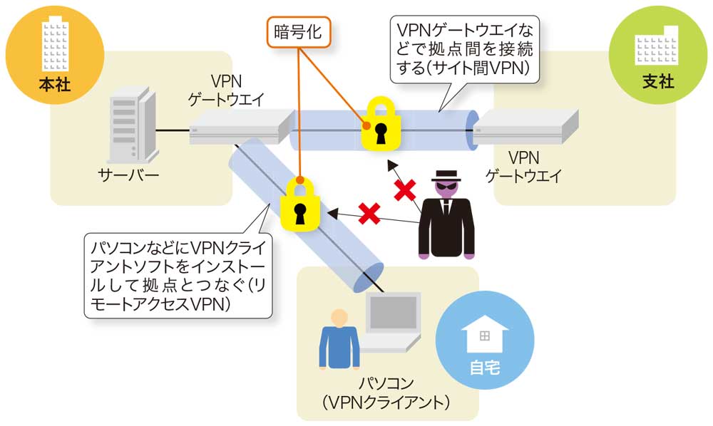 ネットワーク構成を理解 Vpnを基礎から押さえる 日経クロステック Xtech