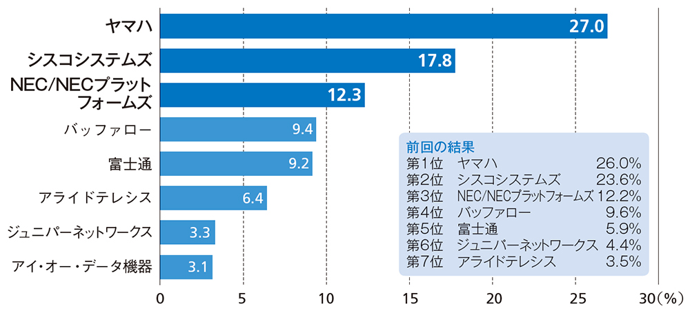 ヤマハとフォーティが首位堅持 日経クロステック Xtech