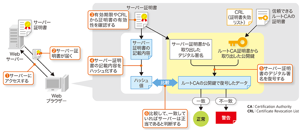 サーバー証明書の期限切れ 更新ミスを防ぐ3つのポイント 日経クロステック Xtech