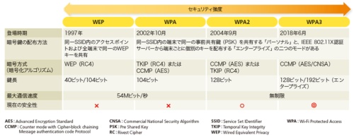 図3-1●無線LANセキュリティの歴史
