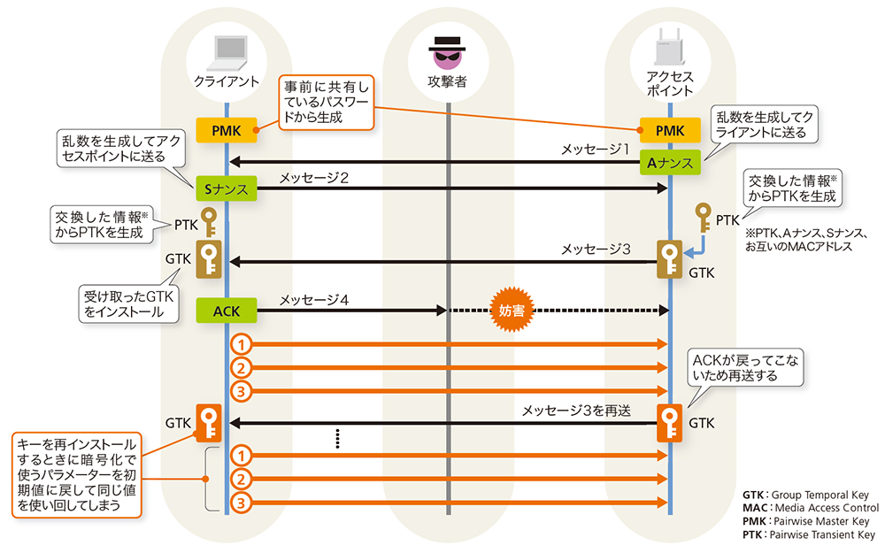 図3-2●KRACKsによるWPA2への攻撃