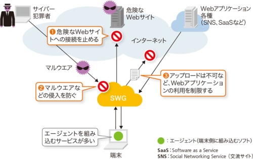 図2-1●インターネット利用時の脅威を防ぐSWG