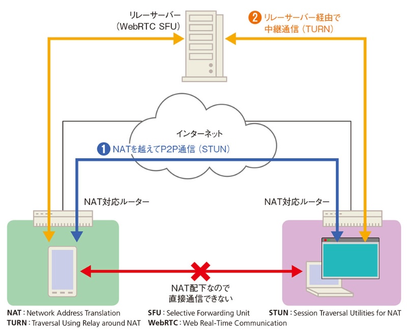 WebRTCのNAT越え、その課題と最新アプローチ! 12 zu2 1