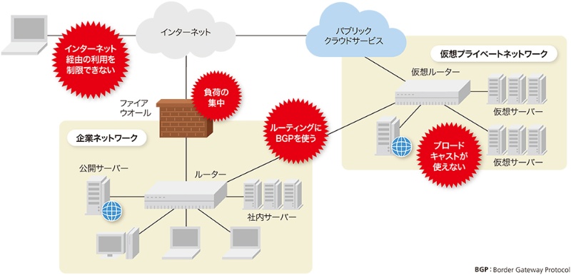 導入したらネットワーク構成の変更は必要 日経クロステック Xtech