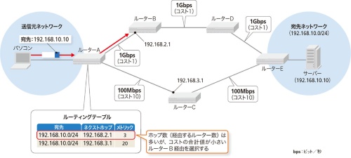 図1-1●帯域を考慮してルーティングする「OSPF」
