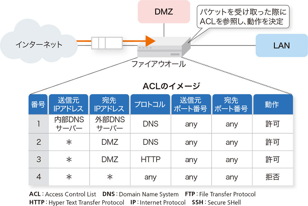 ACL」でパケットをフィルタリング プロキシーや仮想通信路を使う手法も