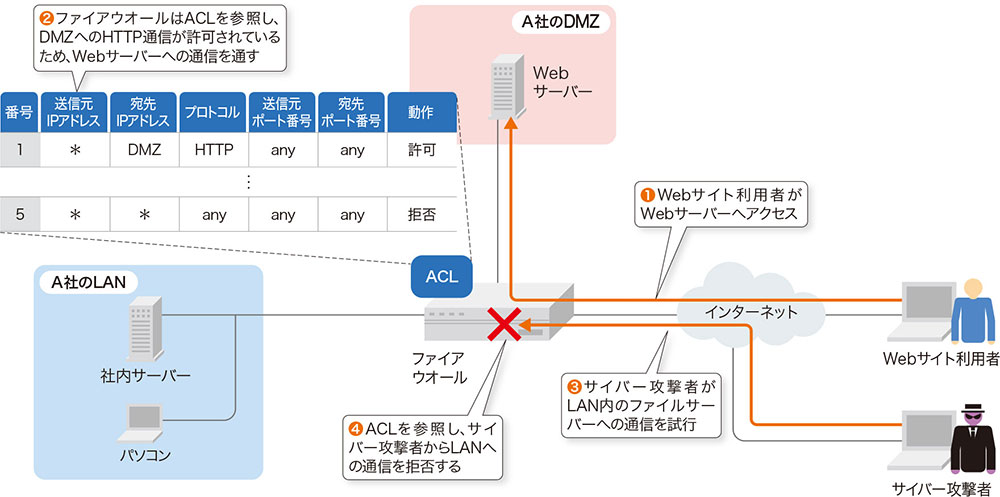 ACL」でパケットをフィルタリング プロキシーや仮想通信路を使う手法も