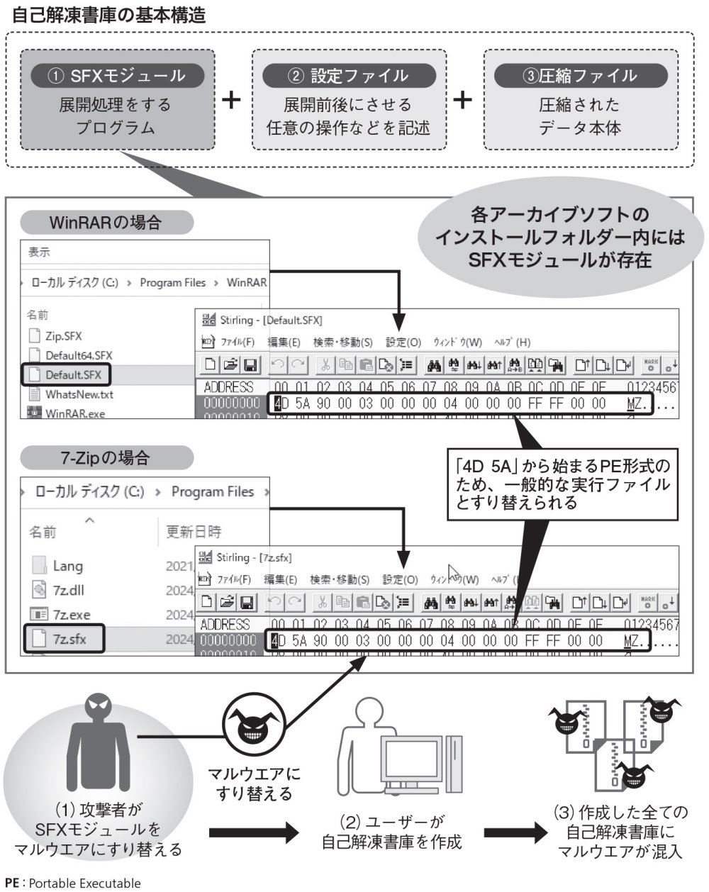 自己解凍書庫を悪用する巧妙な手口（4ページ目） | 日経クロステック