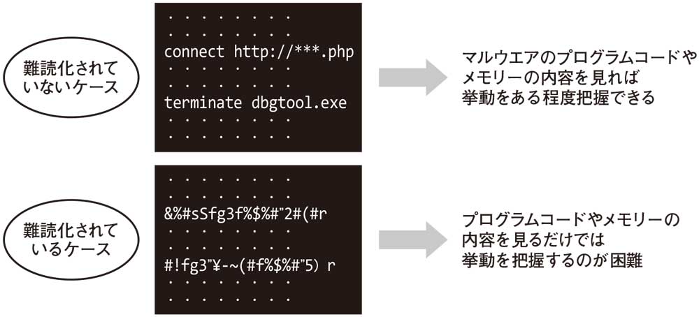 図1●コードを「難読化」して解析を困難に