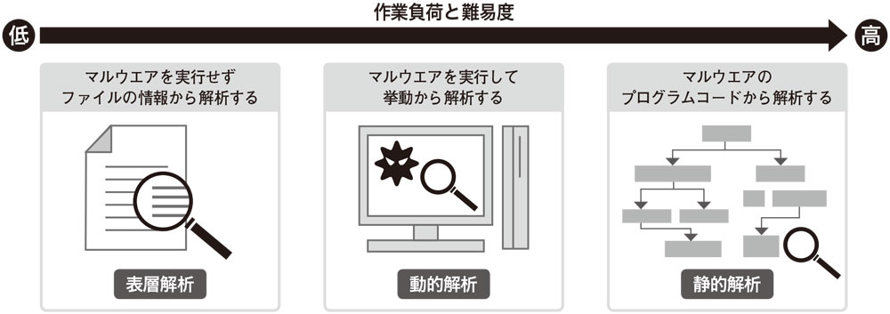 図1●マルウエアを実行せずに調べる「表層解析」