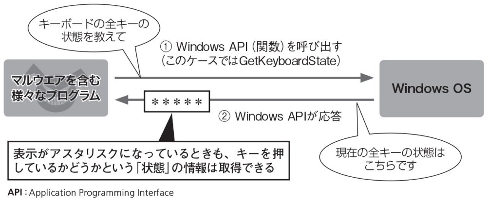 マルウエアが監視に使うWindows API | 日経クロステック（xTECH）