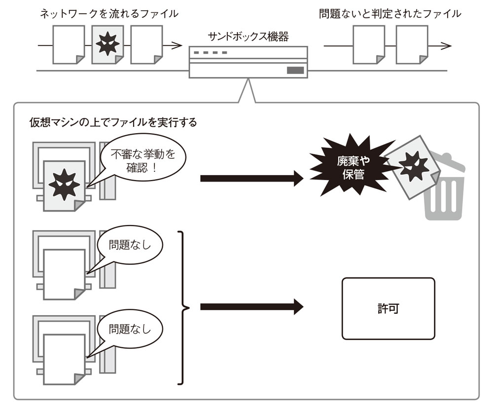 マルウエアのサンドボックス回避術 日経クロステック Xtech