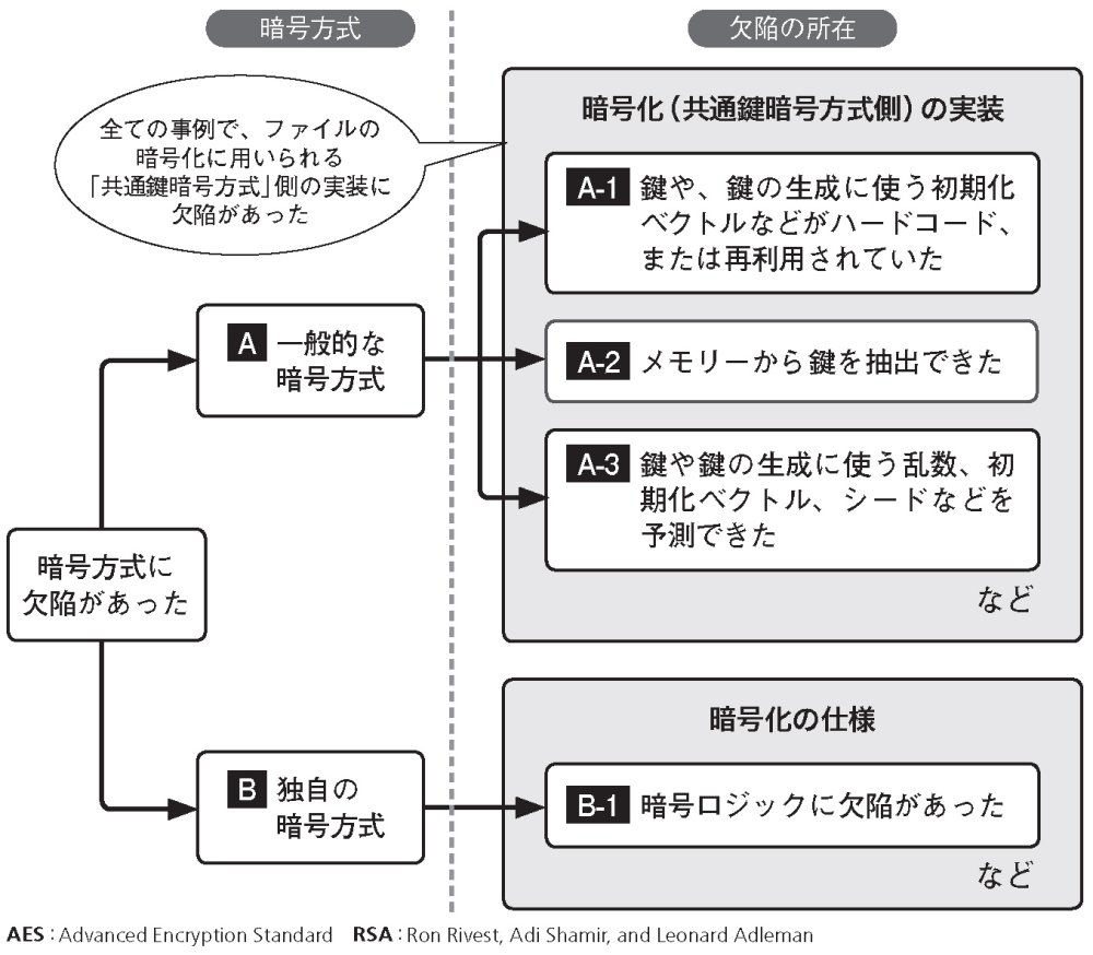 ランサムウエア復号の可能性を探る・後編 | 日経クロステック