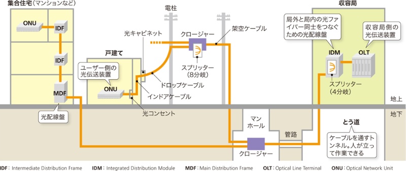 光ファイバーでユーザーをつなぐ 実効速度が上がらない理由と対策 日経クロステック Xtech