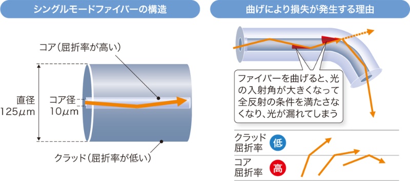 光ファイバーでユーザーをつなぐ 実効速度が上がらない理由と対策 日経クロステック Xtech