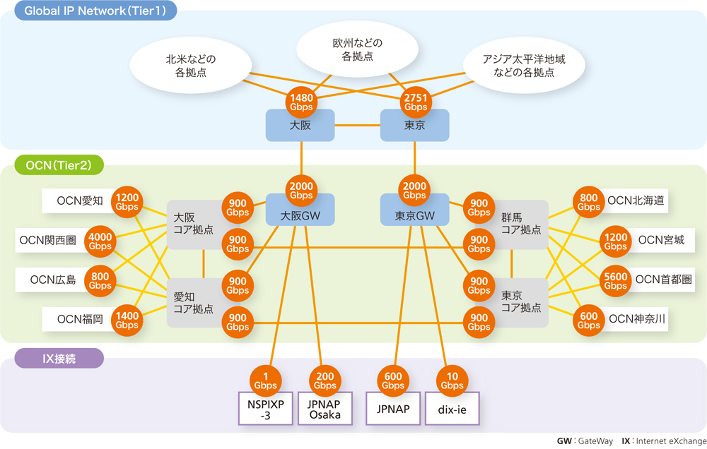 常にバックボーン帯域を増強 400Gの伝送技術も投入へ | 日経クロステック（xTECH）