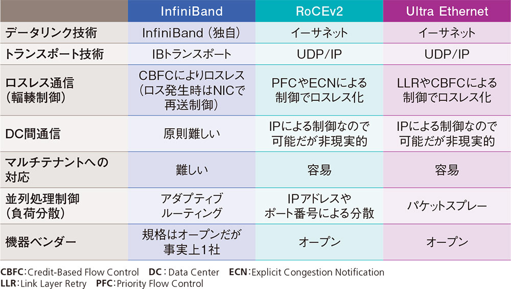 2026年の注目ネットワーク技術（2ページ目） | 日経クロステック（xTECH）