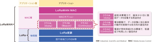 図2●LoRaとLoRaWANの関係