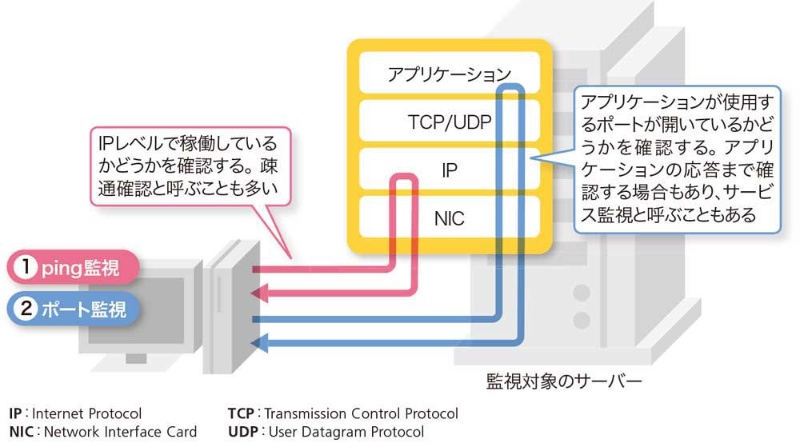Pingとポートで死活を確認 機器の状態はsnmpで管理 日経クロステック Xtech