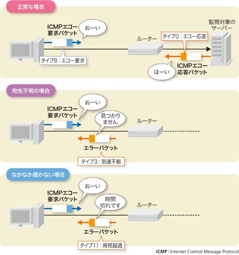 Pingとポートで死活を確認 機器の状態はsnmpで管理 日経クロステック Xtech