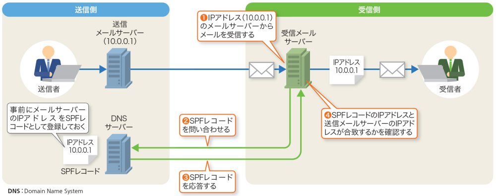 SPFとDKIMで送信元を検証 仕組みと課題を押さえよう | 日経クロステック（xTECH）