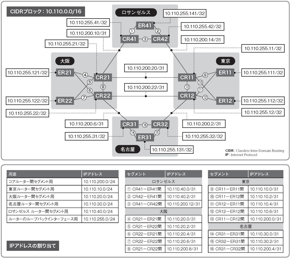 ゲストエンジニア: 企業間ネットワーク・人材形成・組織能力の連鎖 (HA4822 バックボーンネットワークの概要を学ぶ（2ページ目） | 日経クロス