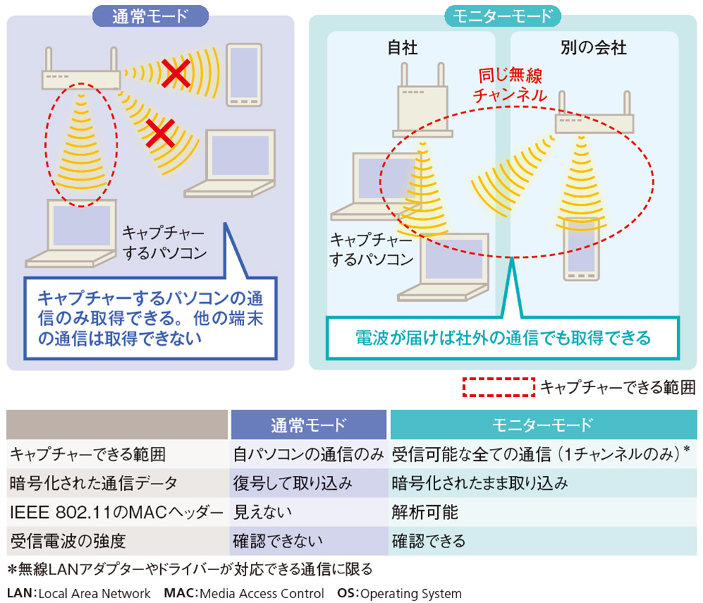 無線LANパケットキャプチャーに挑戦 | 日経クロステック（xTECH）