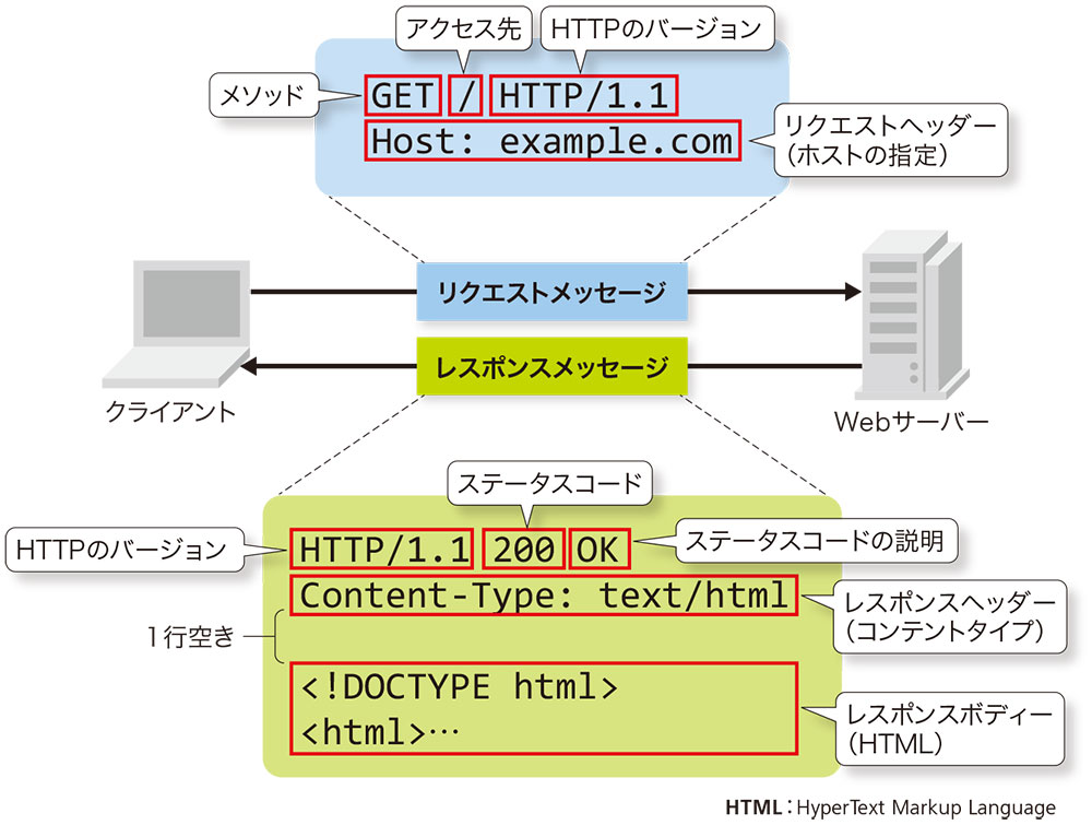 Webでのデータのやりとりを実現 日経クロステック Xtech