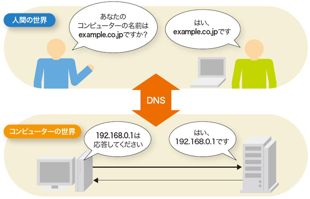 図1-1●人間とコンピューターの橋渡し