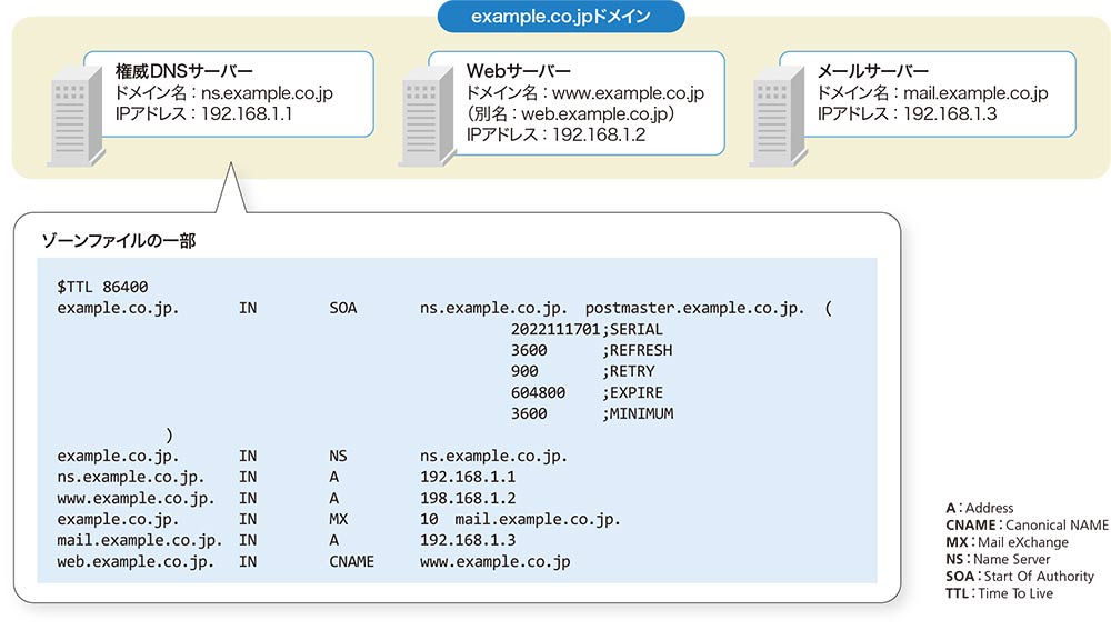 dns ショップ ttl レコード 名称